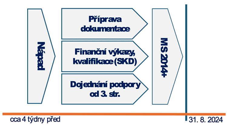 Důležité jsou 3 aktivity